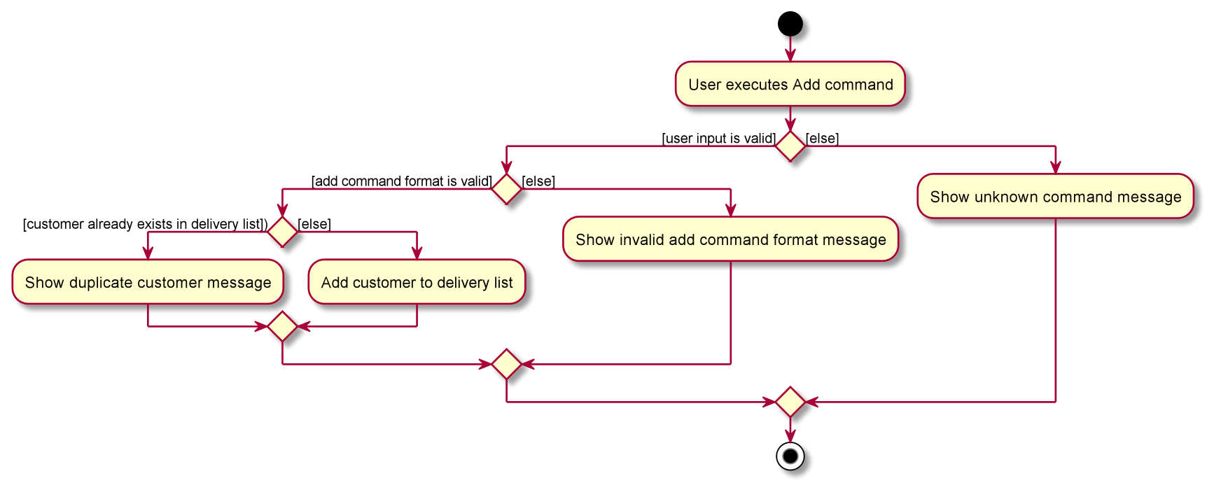 Remark Command Activity Diagram