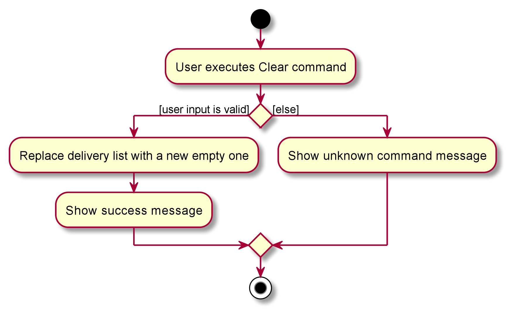 List Command Activity Diagram