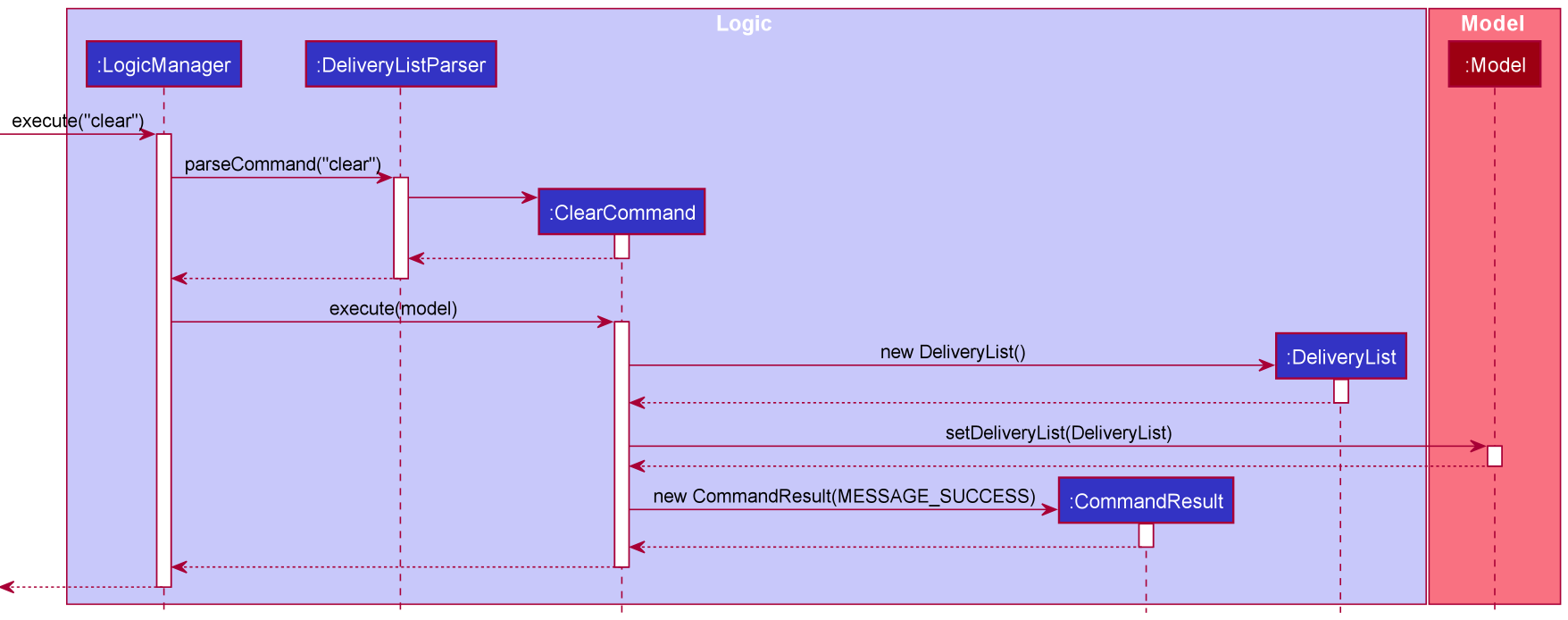 List Command Sequence Diagram