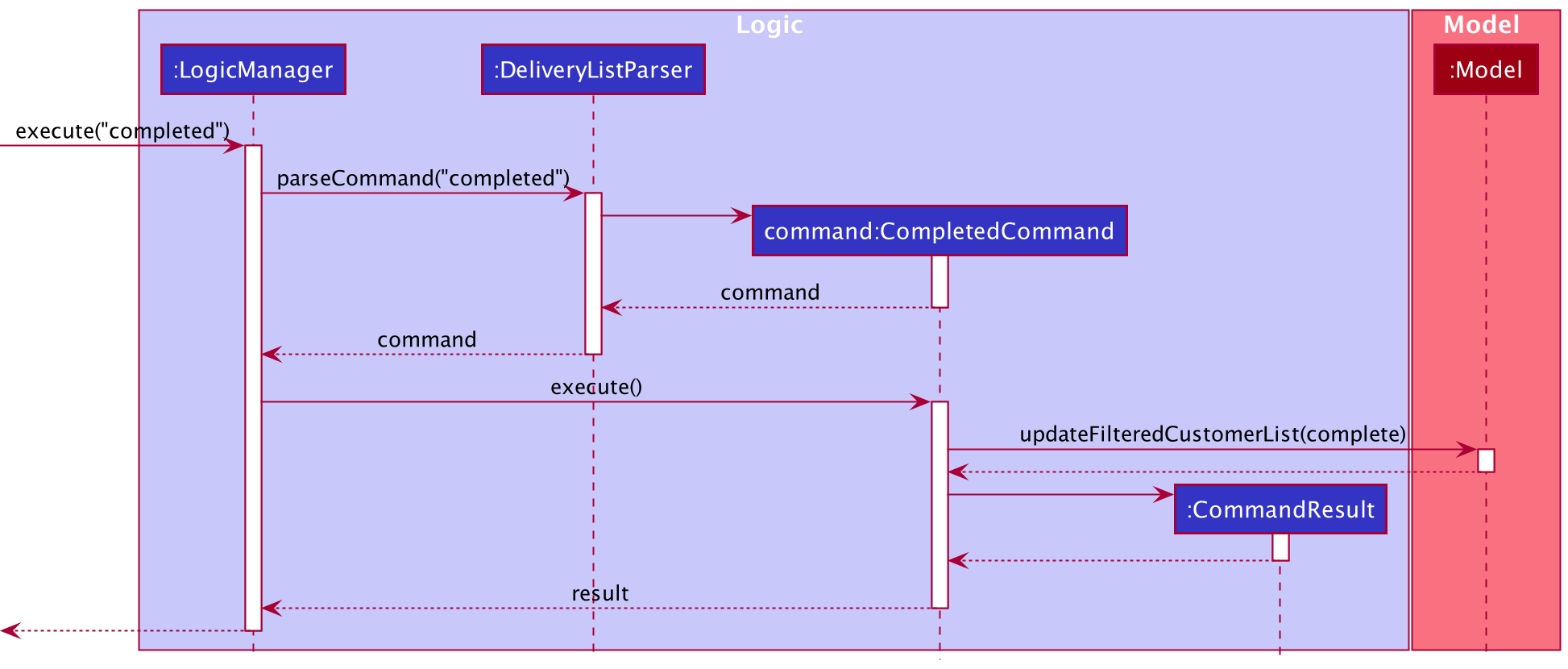 Completed Command Logic Sequence Diagram