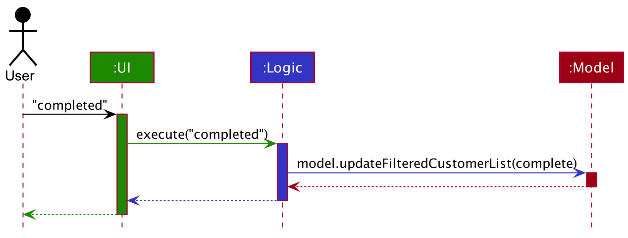 Completed Command Sequence Diagram