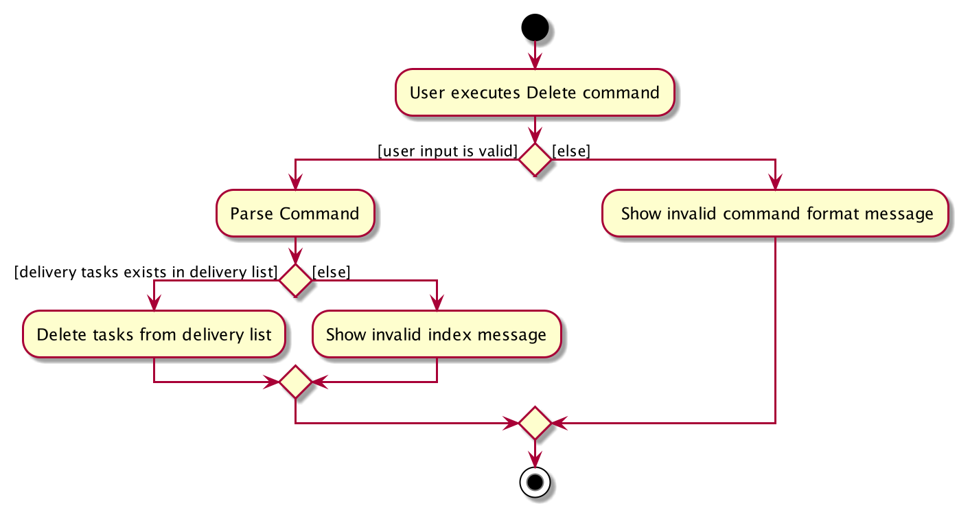 Delete Command Activity Diagram