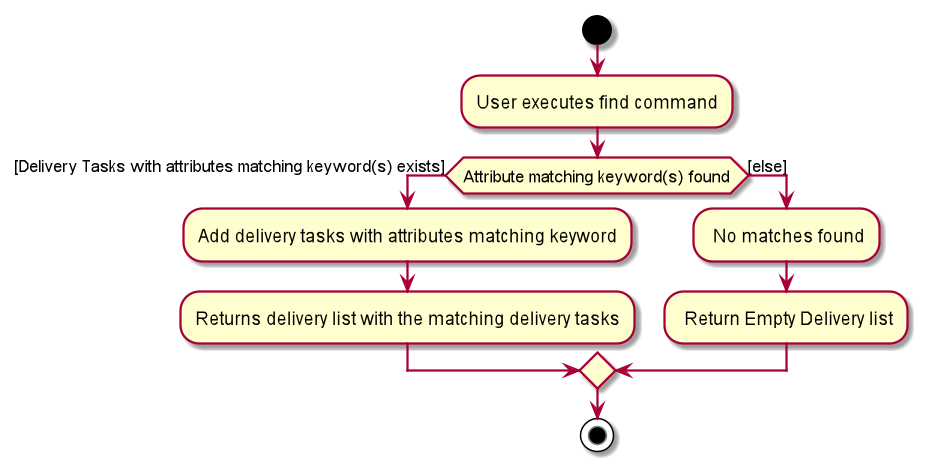 Find Command Activity Diagram