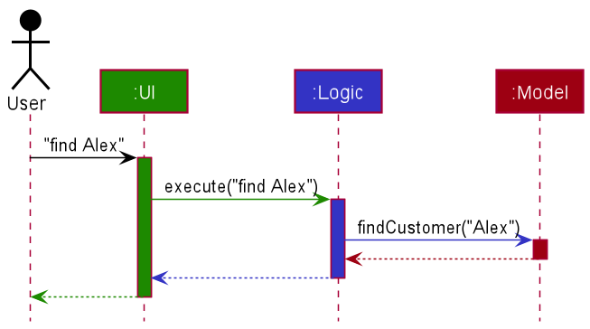 Find Command Sequence Diagram