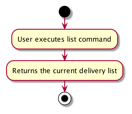 List Command Activity Diagram