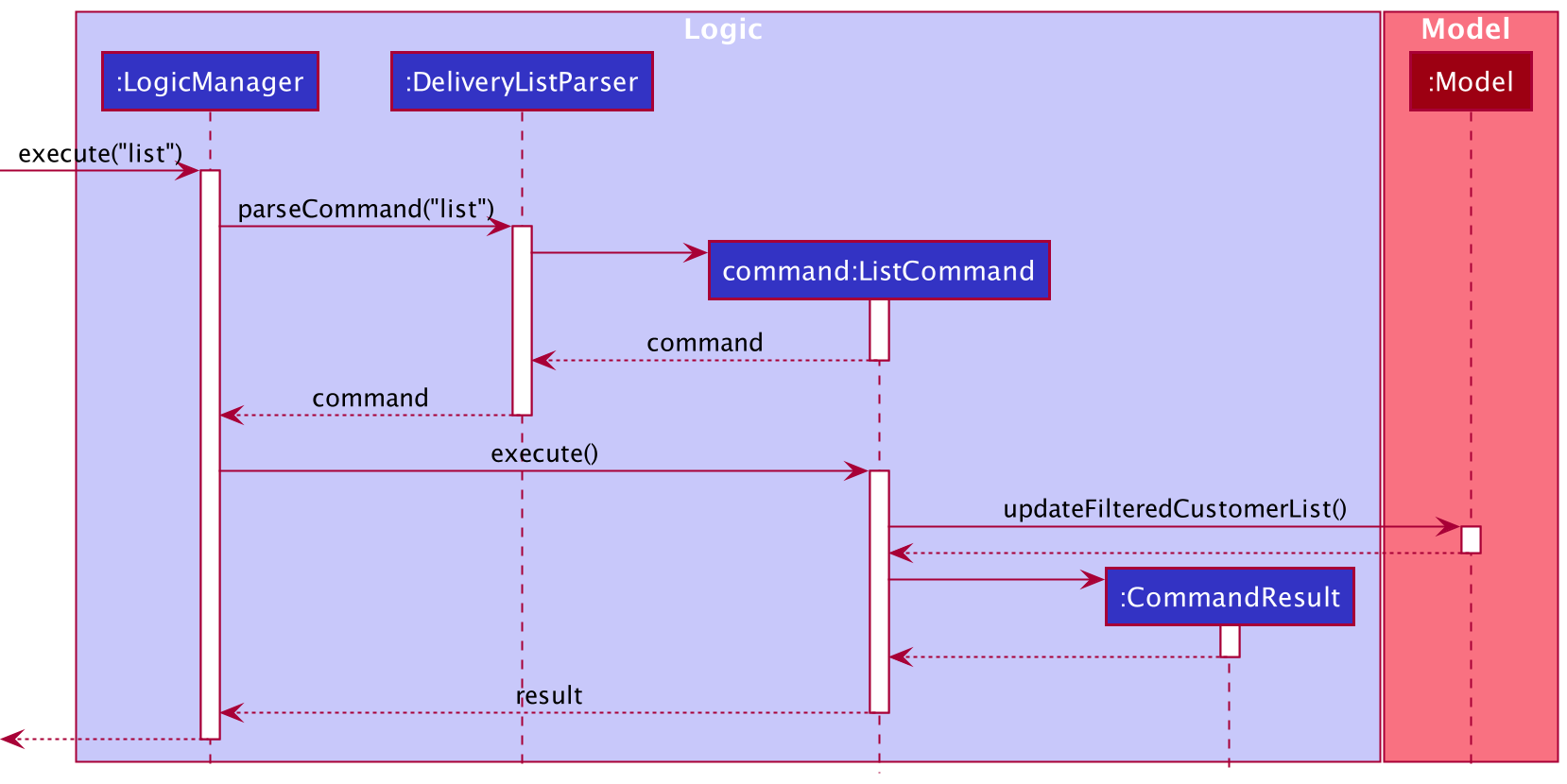 List Command Sequence Diagram