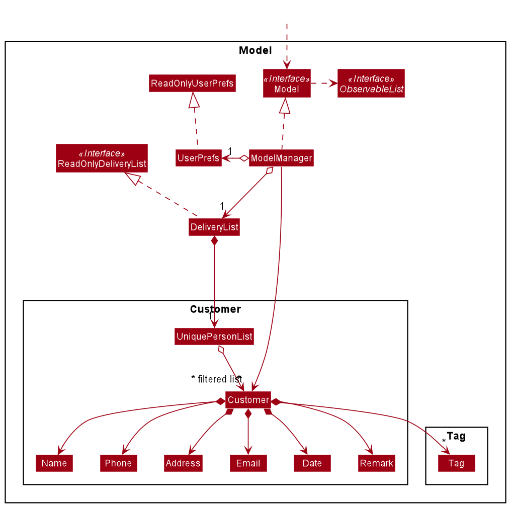 Structure of the Model Component