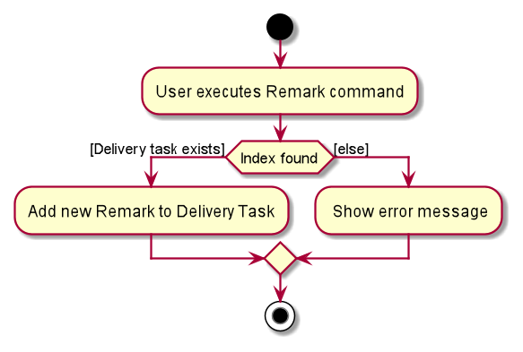 Remark Command Activity Diagram