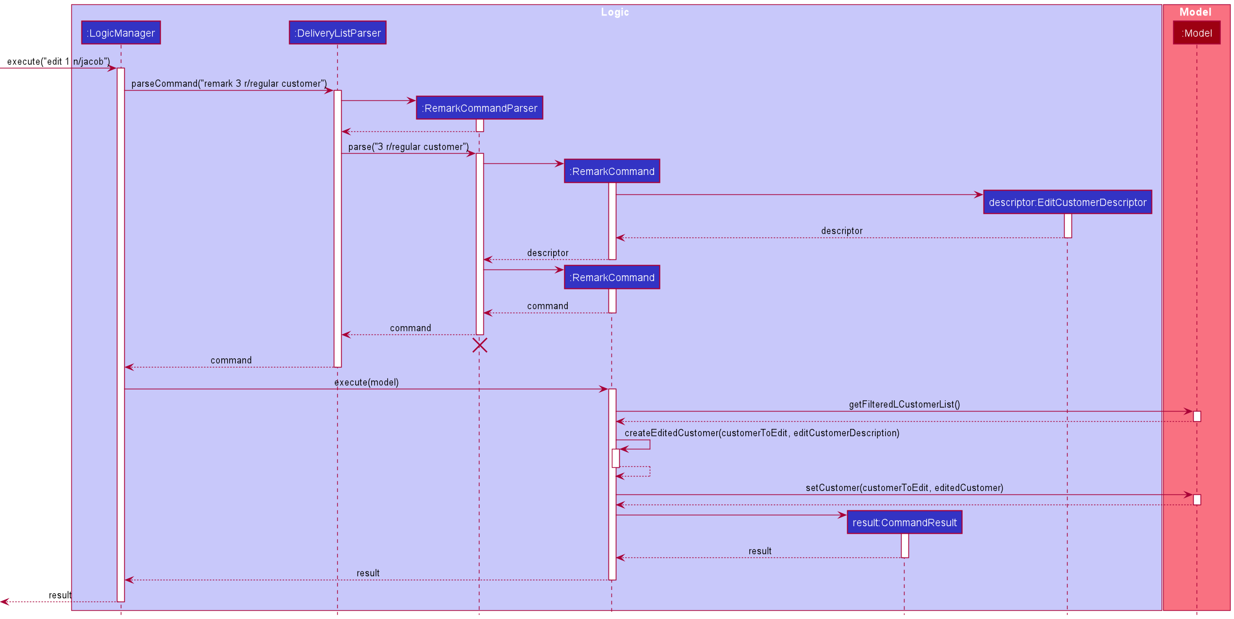 Remark Command Sequence Diagram