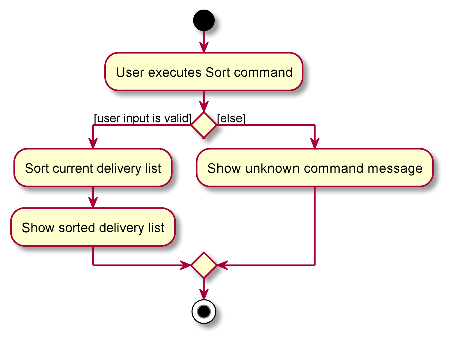 List Command Activity Diagram