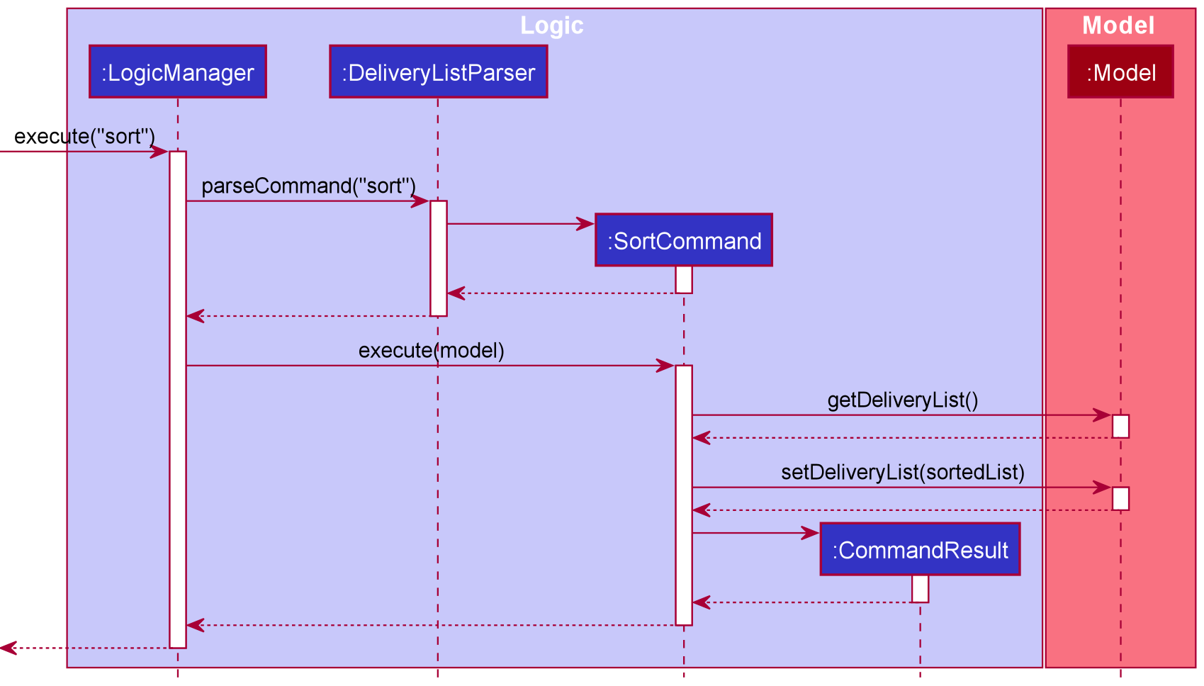 List Command Sequence Diagram