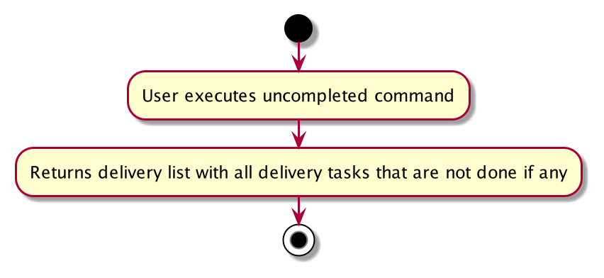 Uncompleted Command Activity Diagram