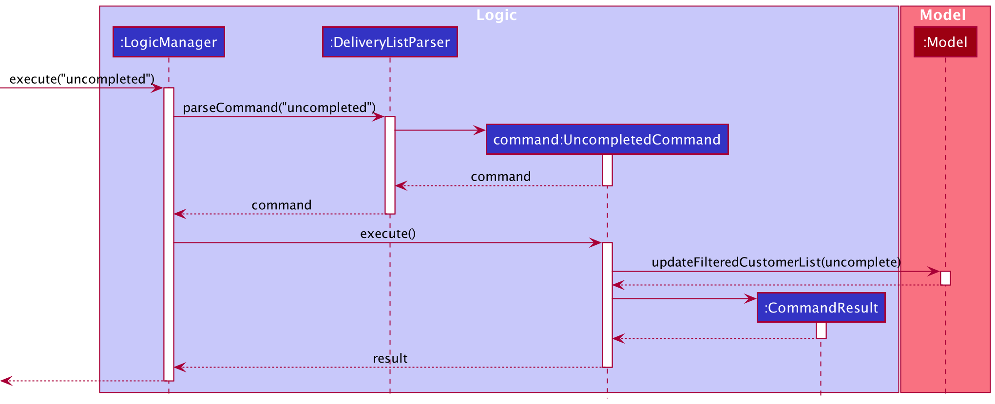 Uncompleted Command Logic Sequence Diagram